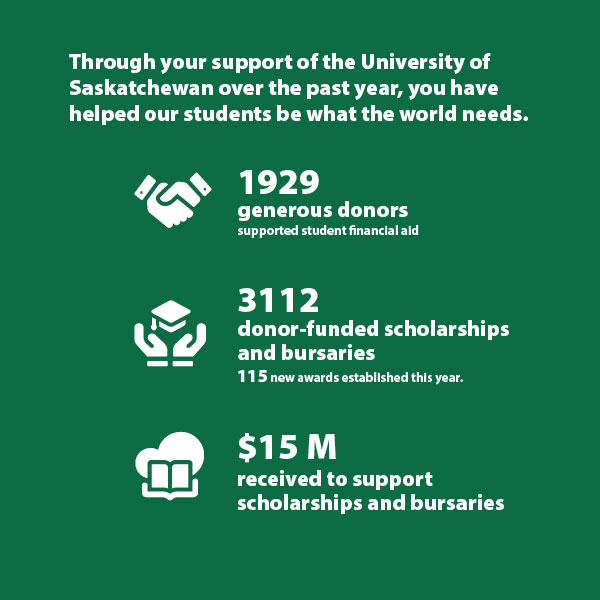 Through your support of the University of Saskatchewan, over the past year, your support has helped our students be what the world needs. 1929 generous donors supported student financial aid. 3027 donor-funded scholarships and bursaries. 115 new awards established this year. $15 M received to support scholarships and bursaries.
