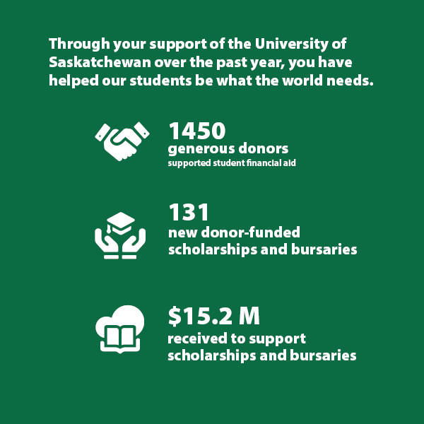 Through your support of the University of Saskatchewan, over the past year, your support has helped our students be what the world needs. 1929 generous donors supported student financial aid. 3027 donor-funded scholarships and bursaries. 115 new awards established this year. $15 M received to support scholarships and bursaries.
